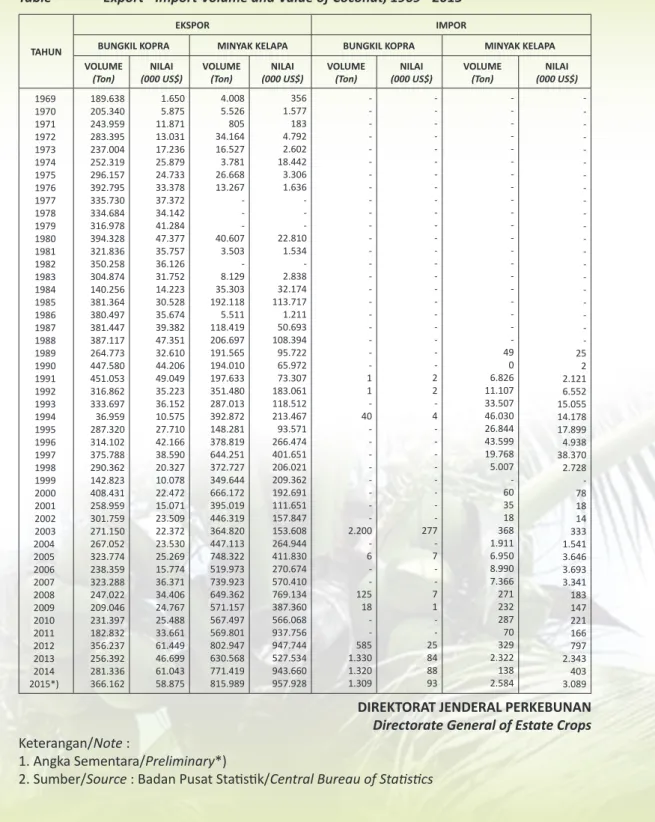Tabel 3.  Volume dan Nilai Ekspor - Impor Kelapa Tahun 1969 - 2015 Table  Export - Import Volume and Value of Coconut, 1969 - 2015