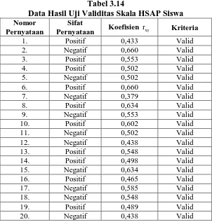 Tabel 3.14 Data Hasil Uji Validitas Skala HSAP Siswa 