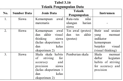 Tabel 3.16 Teknik Pengumpulan Data 