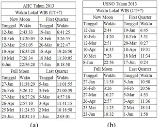 Tabel 1. Verifikasi Hasil Perhitungan Koordinat untuk  Tahun  2013  :  (a)  Koordinat  Matahari  (b)  Koordinat  Bulan  