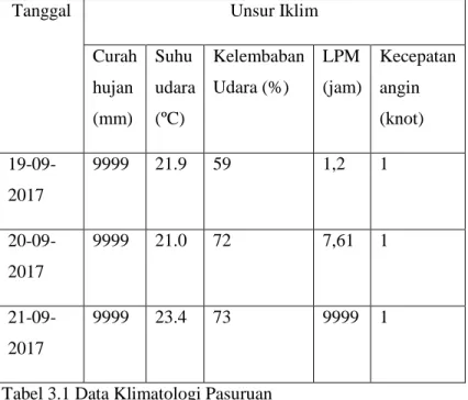 Tabel 3.1 Data Klimatologi Pasuruan  a.  Data Curah Hujan 
