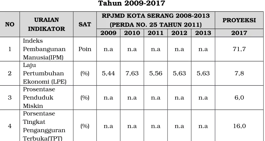 Tabel 9.4Capaian dan Target Indikator Makro Pembangunan 