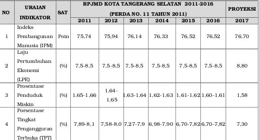 Tabel 9.10Target dan ProyeksiIndikator Makro Kabupaten Pandeglang