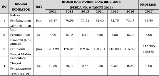 Tabel 9.12Target dan Proyeksi Indikator Makro Kabupaten Tangerang