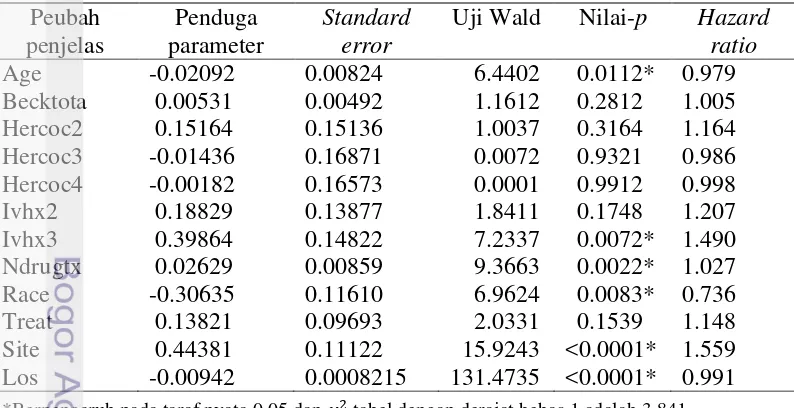 Tabel 2  Penduga parameter, uji Wald, nilai-p, dan hazard ratio  