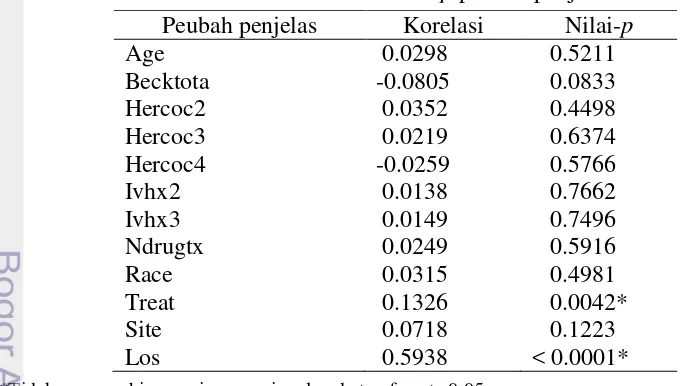 Tabel 3  Korelasi dan nilai-p peubah penjelas 