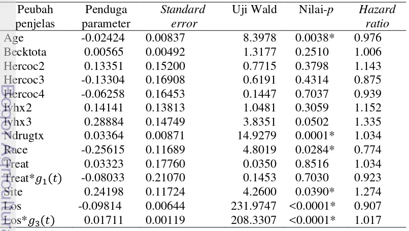 Tabel 5  Penduga parameter, uji Wald, nilai-p, dan hazard ratio 