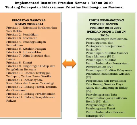 Gambar 7.1Implementasi Instruksi Presiden Nomor 1 Tahun 2010 