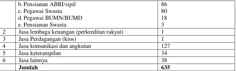 Tabel 13: Struktur Pemilikan Tanah 