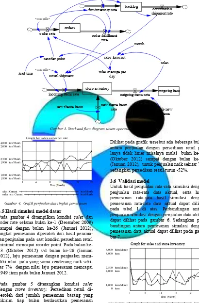 Gambar 3. Stock and flow diagram sistem operasional retail C59. 