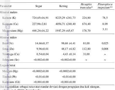 Tabel 5 Hasil analisis kandungan mineral dan logam berat (ppm) daging keong 