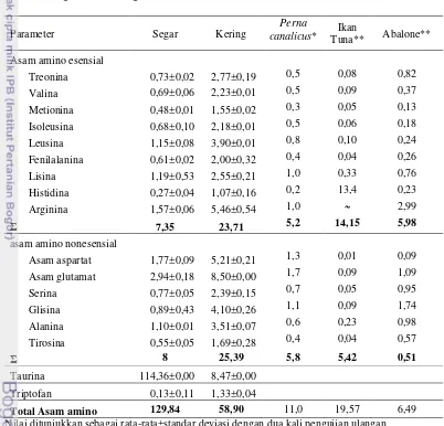 Tabel 6 Kandungan asam amino dan taurin (% b/b) daging keong mata lembu 