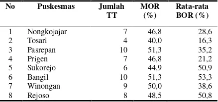 Tabel 1Data Puskesmas Non Poned di Kabupaten Pasuruan yang Memiliki Jumlah TT Rendah dan Rata-rata Nilai BOR Rendah Pada Tahun 2009, Tahun 2010, dan Tahun 2011 