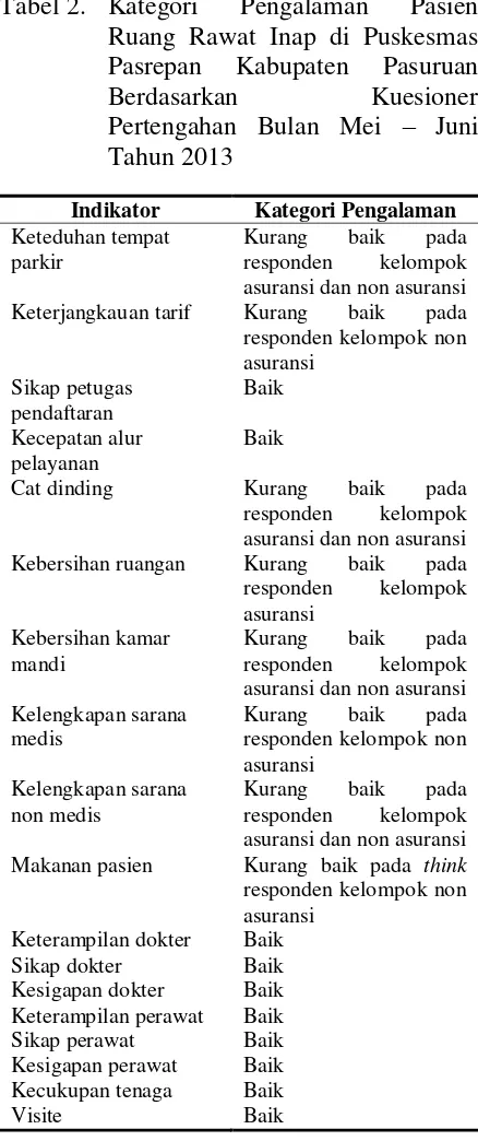 Tabel 2. Kategori 