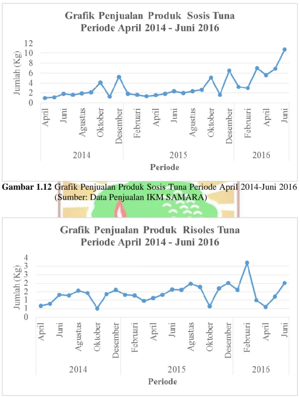 Gambar 1.13 Grafik  Penjualan  Produk  Risoles  Tuna  Periode  April  2014-Juni  2016 (Sumber: Data Penjualan IKM SAMARA)