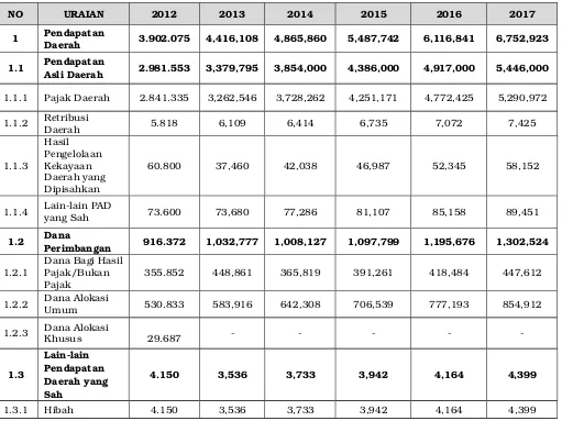 Tabel 3.4Proyeksi  Pendapatan Daerah Pemerintah Provinsi Banten