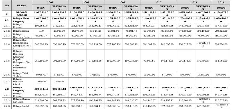 Tabel 3.5Realisasi Belanja Daerah Pemerintah Provinsi Banten 