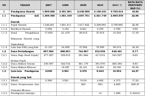 Tabel 3.1Rata­rata Pertumbuhan Realisasi Pendapatan Daerah Provinsi Banten