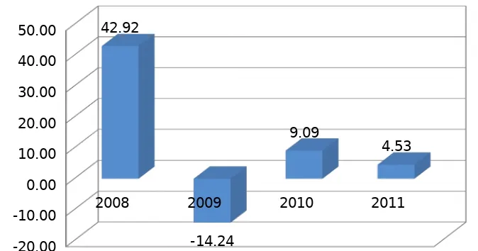 Grafik Pertumbuhan Realisasi Dana Perimbangan Provinsi BantenGambar 3.3Tahun 2007­2011 (%)