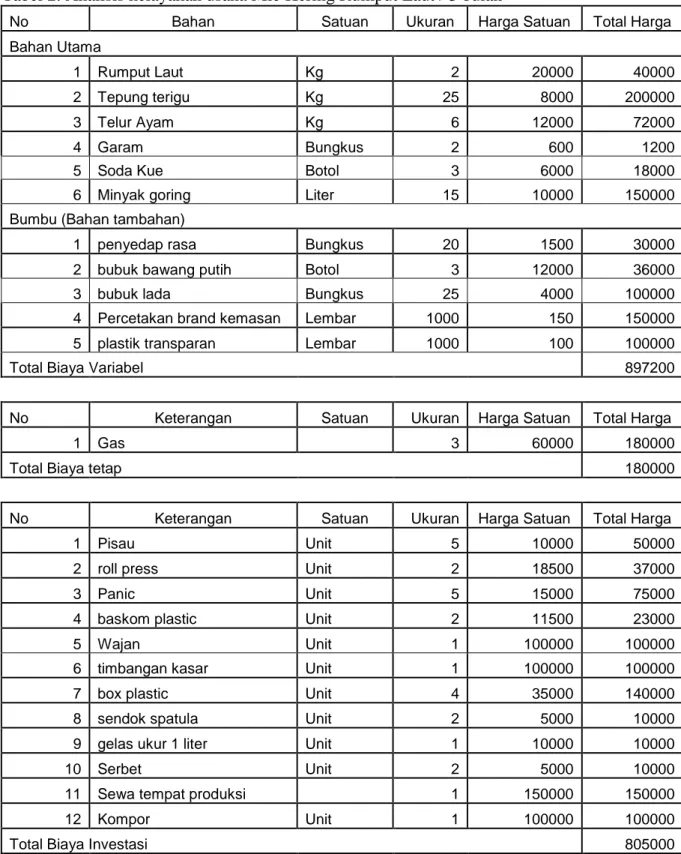 Tabel 2. Analisis kelayakan usaha Mie Kering Rumput Laut / 3 bulan 