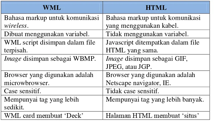 Tabel 2.1. Perbandingan WML dan HTML 