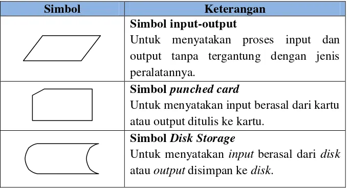 Tabel 2.4. Simbol proses 