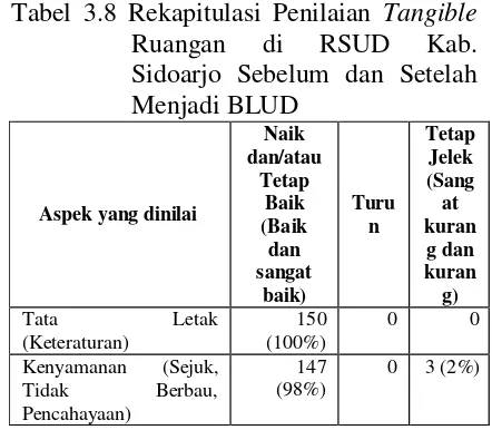 Tabel 3.9 Rekapitulasi Penilaian Tangible 