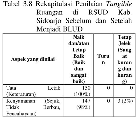 Tabel 3.9 Rekapitulasi Penilaian Tangible 