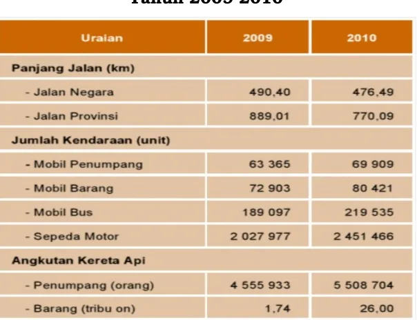 Tabel 2.8Statistik Transportasi Darat di Provinsi Banten