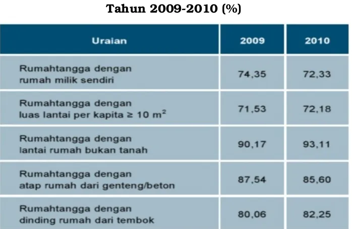 Tabel 2.9Statistik Perumahan di Provinsi Banten 