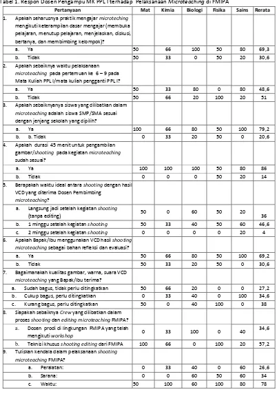 Tabel 1. Respon Dosen Pengampu MK PPL I terhadap  Pelaksanaan Microteaching di FMIPA 
