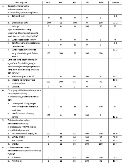 Tabel 3. Persentase Respon Crew  Prodi  terhadap  Pelaksanaan Microteaching di FMIPA 