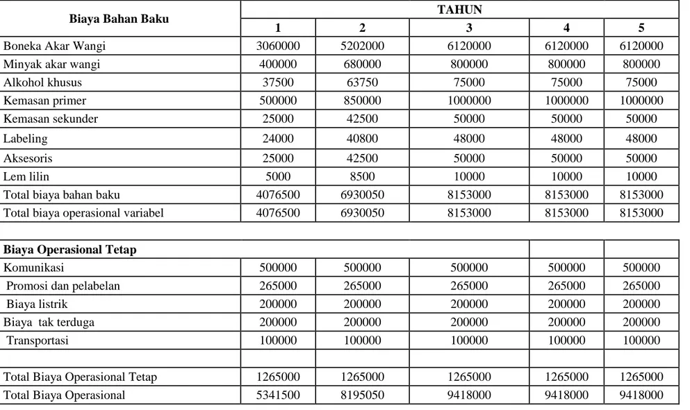 Tabel 6. Biaya operasional-variabel 