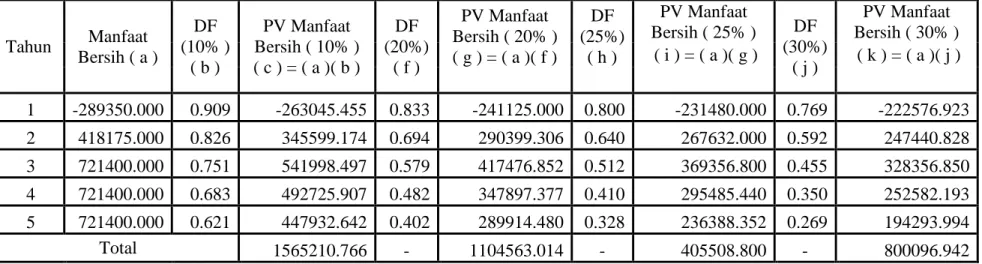 Tabel 8. Perhitungan IRR ( Internal Rate Of Return )  Tahun   Manfaat  Bersih ( a )  DF  (10% )  ( b )  PV Manfaat  Bersih ( 10% )  ( c ) = ( a )( b )  DF  (20%) ( f )  PV Manfaat  Bersih ( 20% )  ( g ) = ( a )( f )     DF   (25%) ( h )  PV Manfaat  Bersih