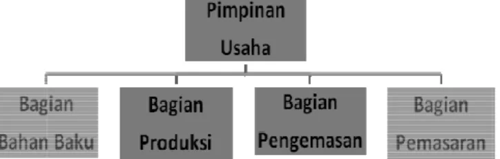 Gambar 2. Bagan Struktur Organisasi Pengusaha