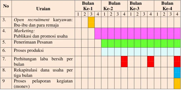 Tabel 2. Rincian Pengeluaran 
