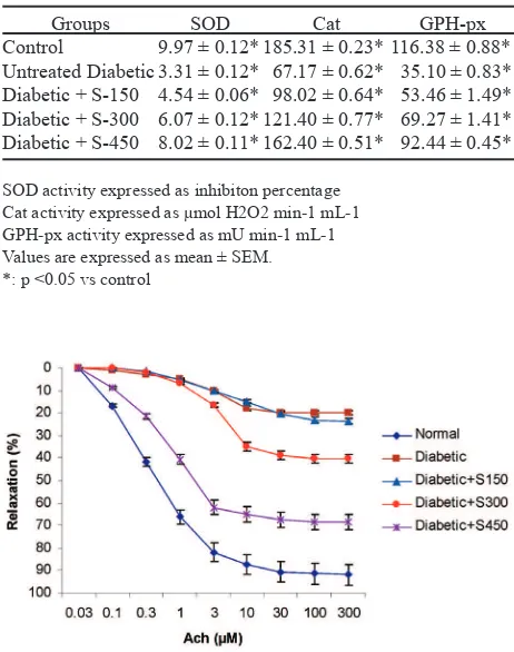 Figure 1. Concentration-response curves for ACh-induced relaxation of aortic strips obtained from normal, diabetic and Sargassum echinocarpum extract-treated diabetic rats