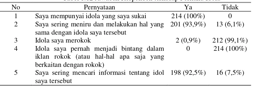Tabel 1.12 Jawaban Responden terhadap Perilaku Idola  