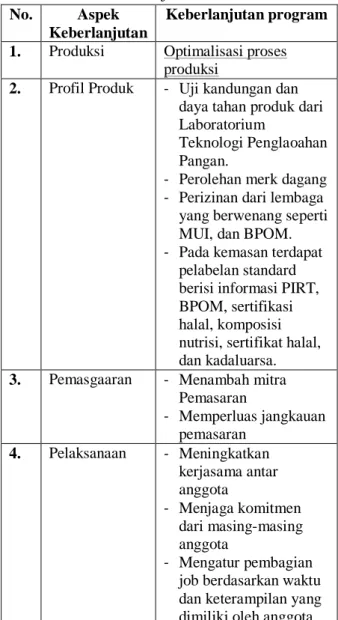 Tabel 3. Keberlanjutan PKM K SOAL  No.  Aspek 