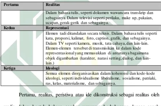 Tabel  2.1 Tabel  Proses Representasi Fiske 