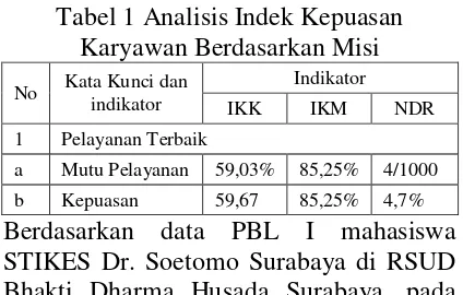 Tabel 1 Analisis Indek Kepuasan 