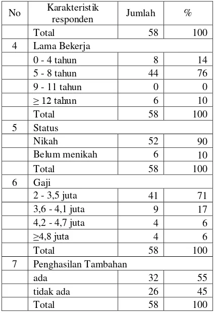 Tabel 2 Karakteristik Responden 