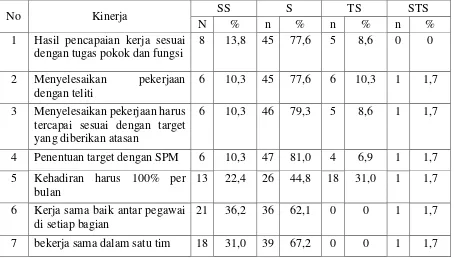 Tabel 8. Rekapitulasi Hasil Identifikasi Kinerja Karyawan Bagian Manajemen RSUD Bhakti Dharma Husada Surabaya Tahun 2016 