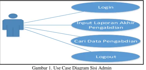 Gambar 1. Use Case Diagram Sisi Admin 