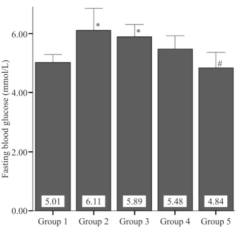 Figure 2. Comparison of fasting blood insulin concentration among the ive groups of rats