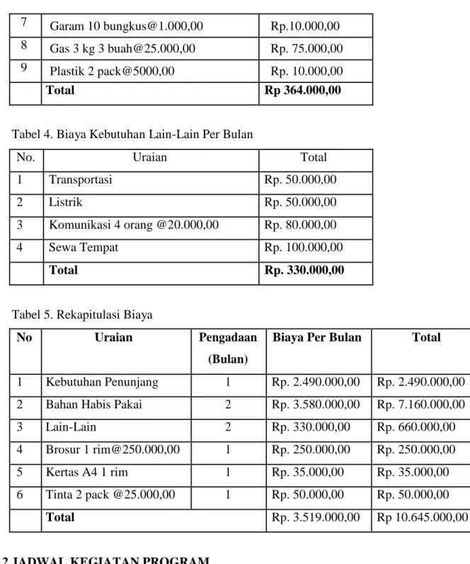 Tabel 4. Biaya Kebutuhan Lain-Lain Per Bulan 