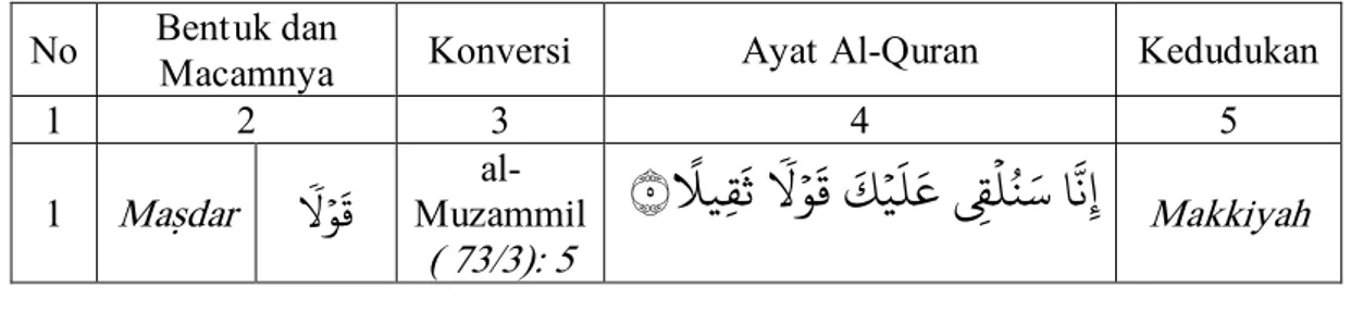Tabel  di  atas  menunjukkan  bahwa  term  qawl  dalam  bentuk  mas}dar 