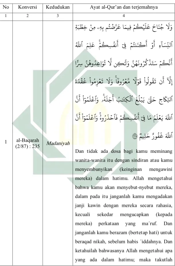Tabel 4.6 : Ayat-ayat qawl berdasarkan urutan Mus}haf  