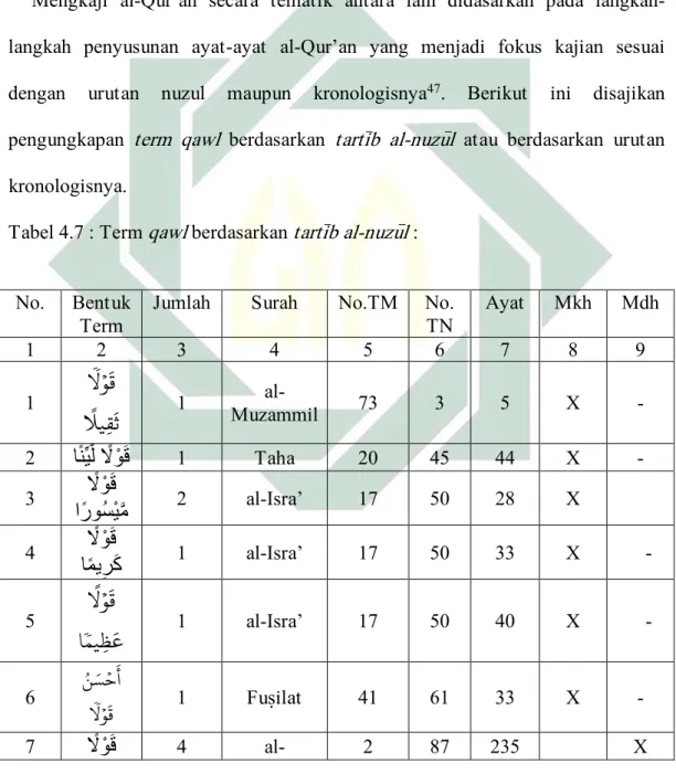 Tabel 4.7 : Term qawl berdasarkan tarti&gt;b al-nuzu&gt;l : 