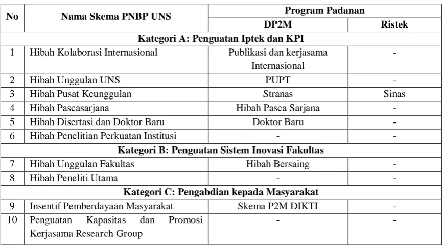 Tabel 1.1 Padanan Ranah Inovasi dan Luaran Program 